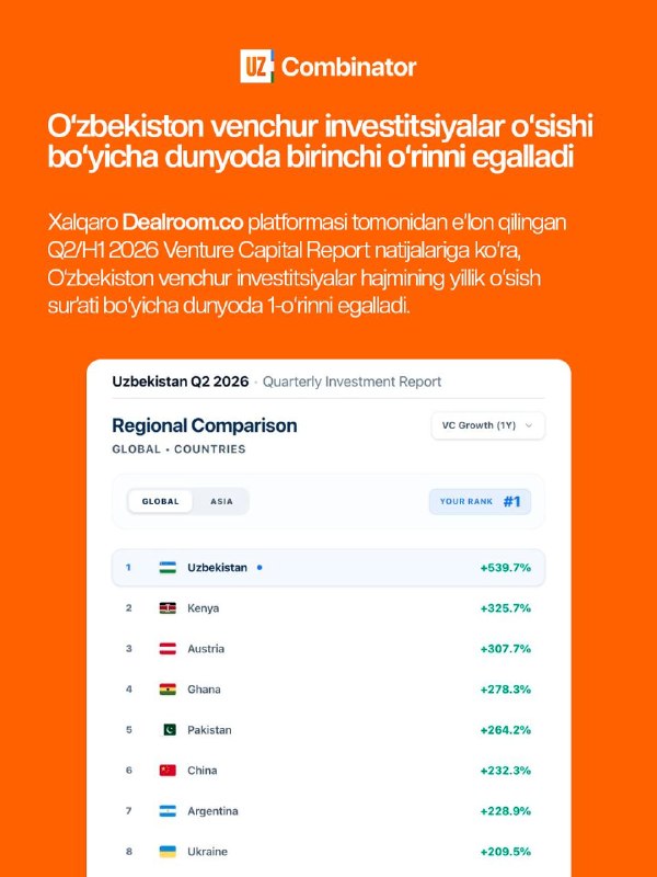 🚀O‘zbekiston venchur investitsiyalar o‘sishi bo‘yicha dunyoda birinchi o‘rinni egalladi